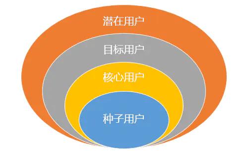 運營喵必知的產(chǎn)品那些事（二） 一文看懂用戶需求，以“妙傳索思知食平臺”為例