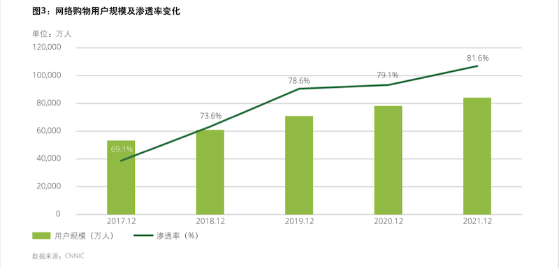 2022中國網絡零售TOP100發布 網上零售額去年達13萬億元